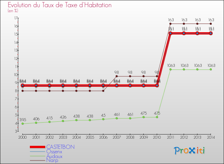 Evolution du taux de la taxe d'habitation pour CASTETBON et les communes proches de 2000 à 2014 Comparaison des taux de la taxe d'habitation pour CASTETBON et les communes voisines de 2000 à 2014
