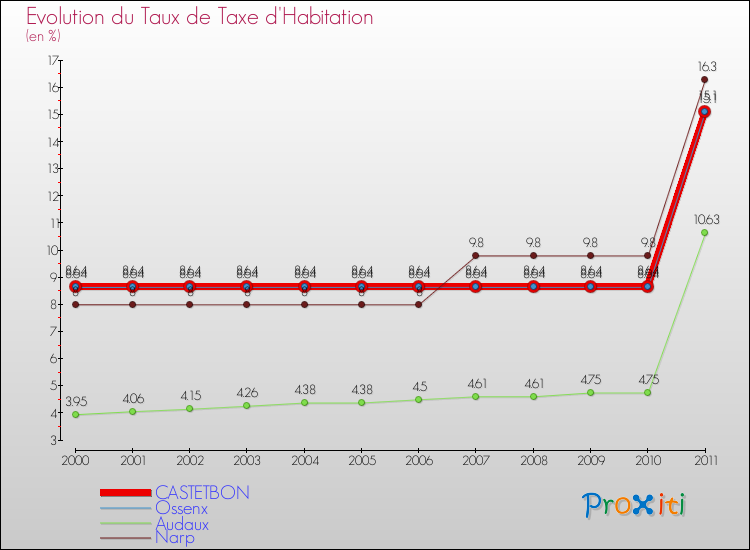 Evolution du taux de la taxe d'habitation pour CASTETBON et les communes proches Comparaison des taux de la taxe d'habitation pour CASTETBON et les communes voisines