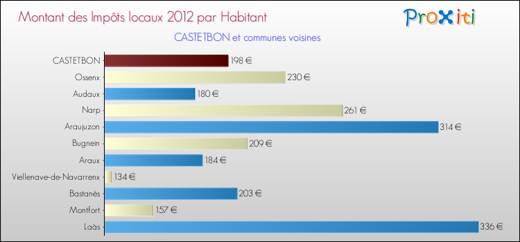 Montant des impôts locaux par Habitant pour CASTETBON et les communes proches Comparaison des impôts locaux par habitant pour CASTETBON et les communes voisines