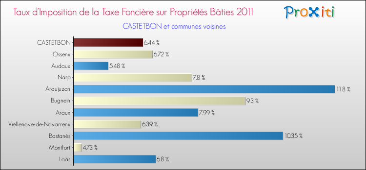 Taux d'imposition de la taxe foncière sur le bati 2011 pour CASTETBON et les communes proches Comparaison des taux d'imposition de la taxe foncière sur le bati 2011 pour CASTETBON et les communes voisines