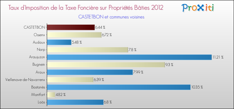 Taux d'imposition de la taxe foncière sur le bati 2012 pour CASTETBON et les communes proches Comparaison des taux d'imposition de la taxe foncière sur le bati 2012 pour CASTETBON et les communes voisines