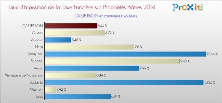 Taux d'imposition de la taxe foncière sur le bati 2014 pour CASTETBON et les communes proches Comparaison des taux d'imposition de la taxe foncière sur le bati 2014 pour CASTETBON et les communes voisines