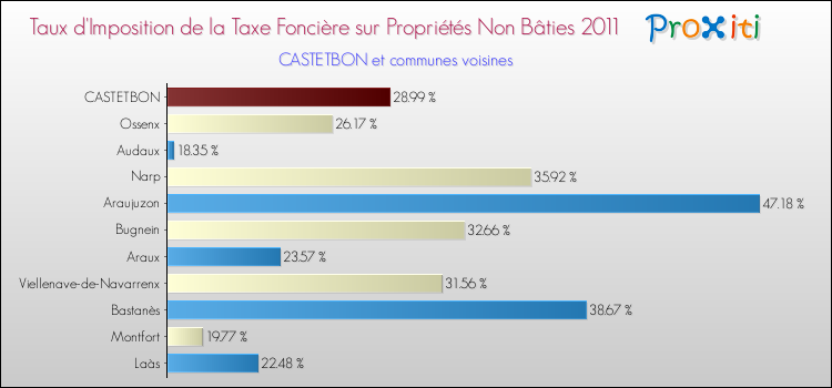 Taux d'imposition de la taxe foncière sur les immeubles et terrains non batis 2011 pour CASTETBON et les communes proches Comparaison des taux d'imposition de la taxe foncière sur les immeubles et terrains non batis 2011 pour CASTETBON et les communes voisines