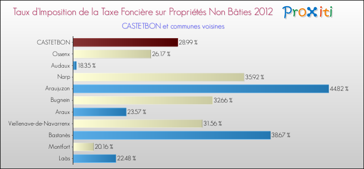 Taux d'imposition de la taxe foncière sur les immeubles et terrains non batis 2012 pour CASTETBON et les communes proches Comparaison des taux d'imposition de la taxe foncière sur les immeubles et terrains non batis 2012 pour CASTETBON et les communes voisines