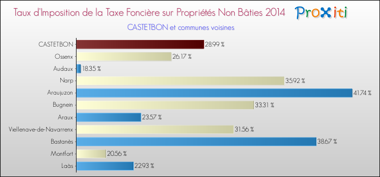 Taux d'imposition de la taxe foncière sur les immeubles et terrains non batis 2014 pour CASTETBON et les communes proches Comparaison des taux d'imposition de la taxe foncière sur les immeubles et terrains non batis 2014 pour CASTETBON et les communes voisines