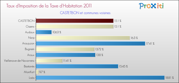 Taux d'imposition de la taxe d'habitation 2011 pour CASTETBON et les communes proches Comparaison des taux d'imposition de la taxe d'habitation 2011 pour CASTETBON et les communes voisines