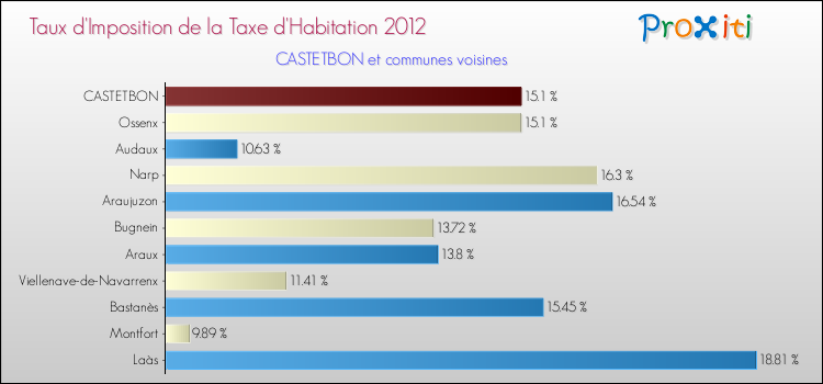 Taux d'imposition de la taxe d'habitation 2012 pour CASTETBON et les communes proches Comparaison des taux d'imposition de la taxe d'habitation 2012 pour CASTETBON et les communes voisines