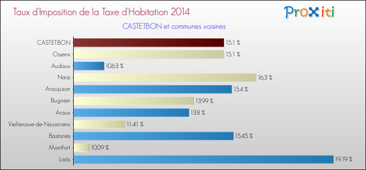 Taux d'imposition de la taxe d'habitation 2014 pour CASTETBON et les communes proches Comparaison des taux d'imposition de la taxe d'habitation 2014 pour CASTETBON et les communes voisines