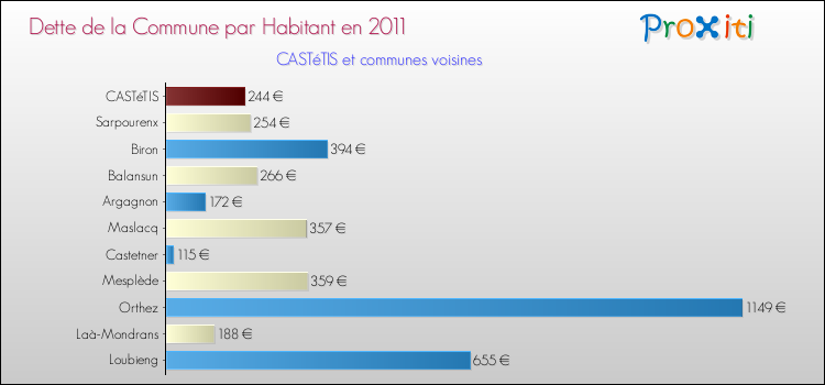 Dette par habitant de la commune en 2011 pour CASTéTIS et les communes proches Comparaison de la dette par habitant de la commune en 2011 pour CASTéTIS et les communes voisines