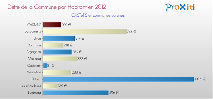 Dette par habitant de la commune en 2012 pour CASTéTIS et les communes proches Comparaison de la dette par habitant de la commune en 2012 pour CASTéTIS et les communes voisines