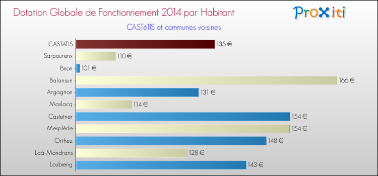 Montant des dotations globales de fonctionnement DGF par Habitant pour CASTéTIS et les communes proches en 2014. Comparaison des des dotations globales de fonctionnement DGF par habitant pour CASTéTIS et les communes voisines en 2014.