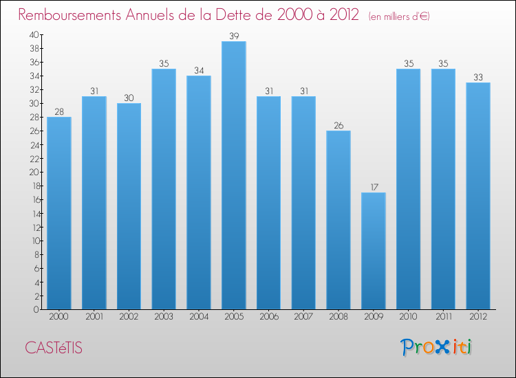 Evolution de l'annuité de la dette pour la commune de CASTéTIS de 2000 à 2012 Annuités de la dette pour CASTéTIS de 2000 à 2012