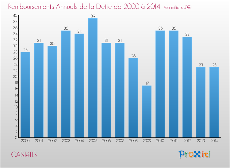 Evolution de l'annuité de la dette pour la commune de CASTéTIS de 2000 à 2014 Annuités de la dette pour CASTéTIS de 2000 à 2014