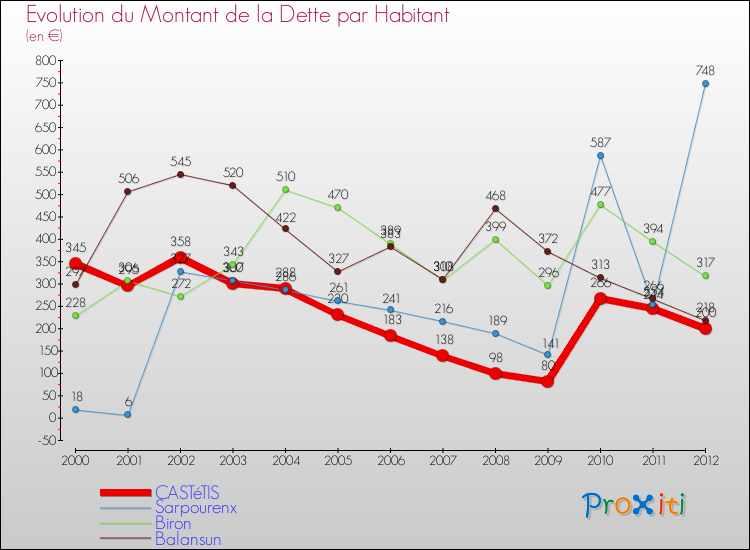 Evolution de la dette par habitant pour la commune de CASTéTIS et les communes proches de 2000 à 2012 Comparaison de la dette par habitant pour CASTéTIS et les communes voisines de 2000 à 2012
