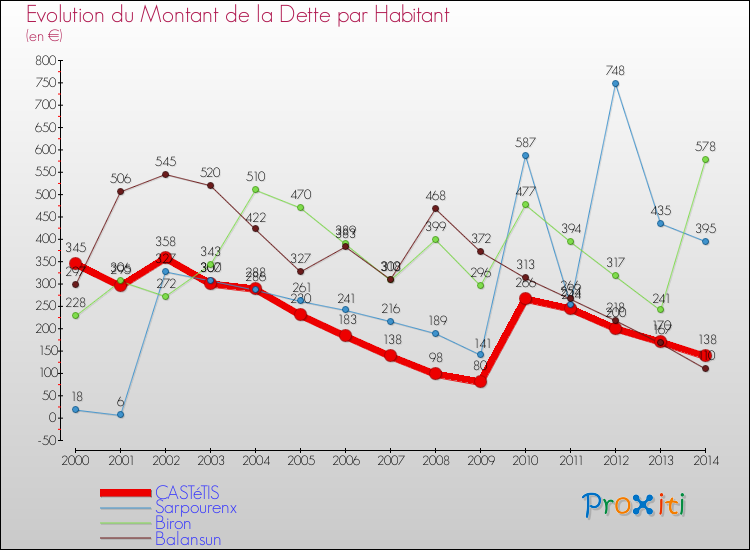 Evolution de la dette par habitant pour la commune de CASTéTIS et les communes proches de 2000 à 2014 Comparaison de la dette par habitant pour CASTéTIS et les communes voisines de 2000 à 2014