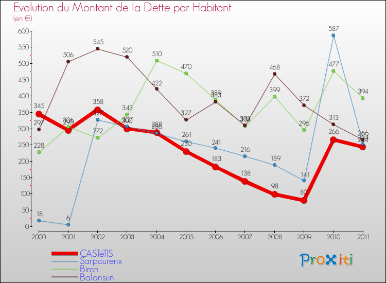 Evolution de la dette par habitant pour la commune de CASTéTIS et les communes proches Comparaison de la dette par habitant pour CASTéTIS et les communes voisines