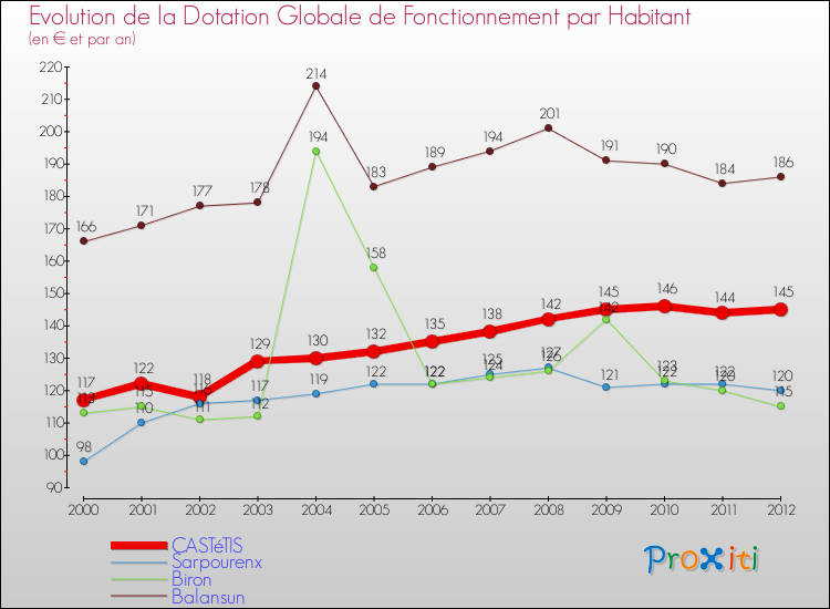 Evolution et montant de la dotation globale de fonctionnement par Habitant pour CASTéTIS et les communes proches Comparaison des dotations globales de fonctionnement par habitant pour CASTéTIS et les communes voisines
