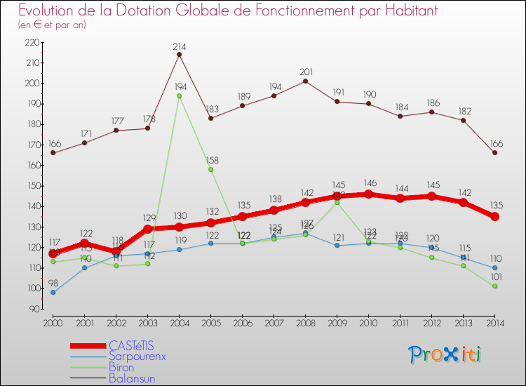 Evolution et montant de la dotation globale de fonctionnement par Habitant pour CASTéTIS et les communes proches de 2000 à 2014. Comparaison des dotations globales de fonctionnement par habitant pour CASTéTIS et les communes voisines de 2000 à 2014.