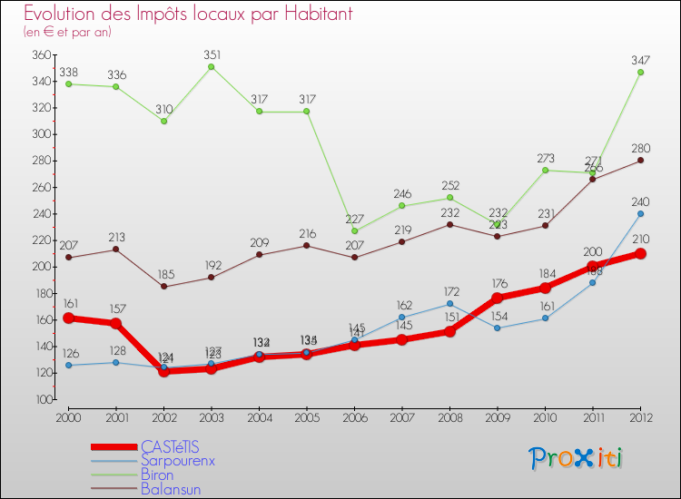Evolution et montant des impôts locaux par Habitant pour CASTéTIS et les communes proches Comparaison des impôts locaux par habitant pour CASTéTIS et les communes voisines