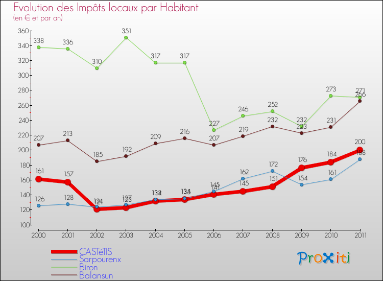 Evolution et montant des impôts locaux par Habitant pour CASTéTIS et les communes proches Comparaison des impôts locaux par habitant pour CASTéTIS et les communes voisines