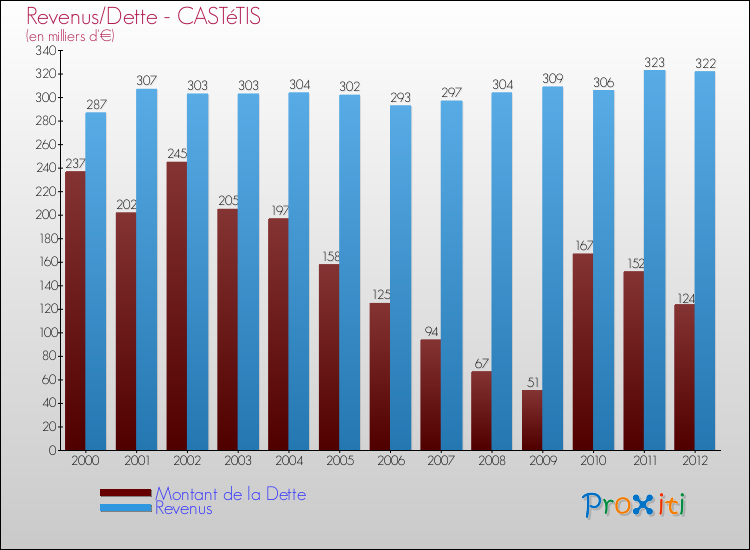 Evolution comparée de la dette et des revenus pour la commune de CASTéTIS de 2000 à 2012 Comparaison de la dette et des revenus pour CASTéTIS de 2000 à 2012