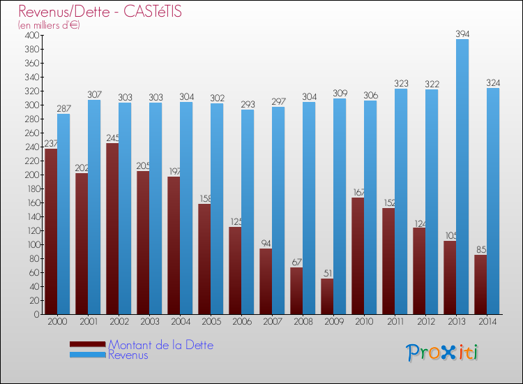 Evolution comparée de la dette et des revenus pour la commune de CASTéTIS de 2000 à 2014 Comparaison de la dette et des revenus pour CASTéTIS de 2000 à 2014