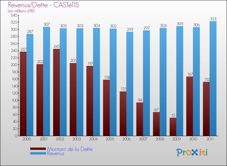 Evolution comparée de la dette et des revenus pour la commune de CASTéTIS de 2000 à 2011 Comparaison de la dette et des revenus pour CASTéTIS de 2000 à 2011