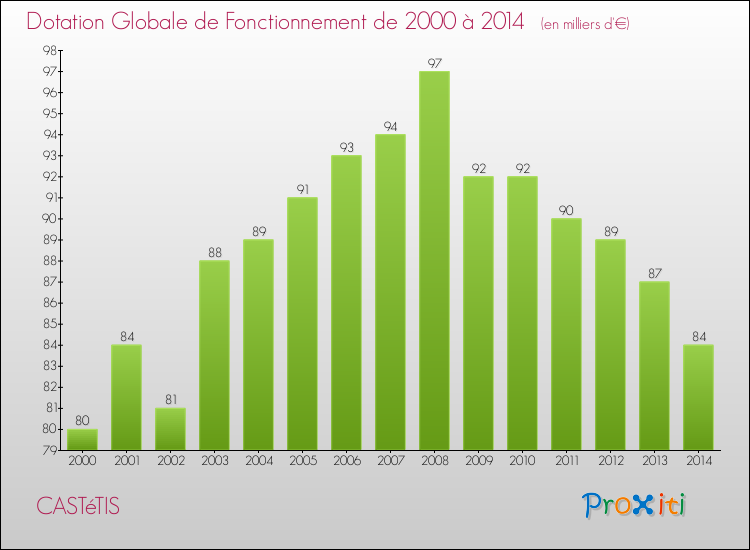 Evolution du montant de la Dotation Globale de Fonctionnement pour la commune de CASTéTIS de 2000 à 2014 Evolution du montant de la Dotation Globale de Fonctionnement pour CASTéTIS de 2000 à 2014