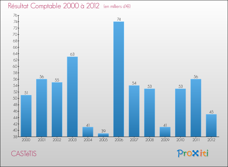 Evolution du résultat comptable pour la commune de CASTéTIS de 2000 à 2012 Evolution du résultat comptable pour CASTéTIS de 2000 à 2012