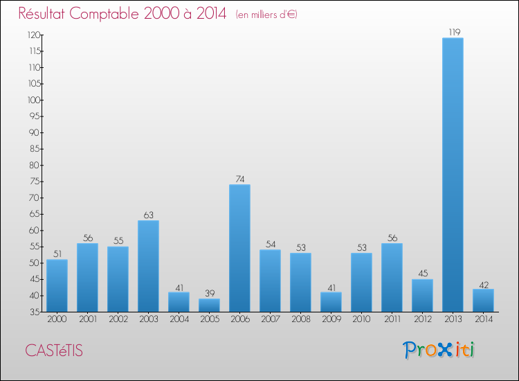 Evolution du résultat comptable pour la commune de CASTéTIS de 2000 à 2014 Evolution du résultat comptable pour CASTéTIS de 2000 à 2014
