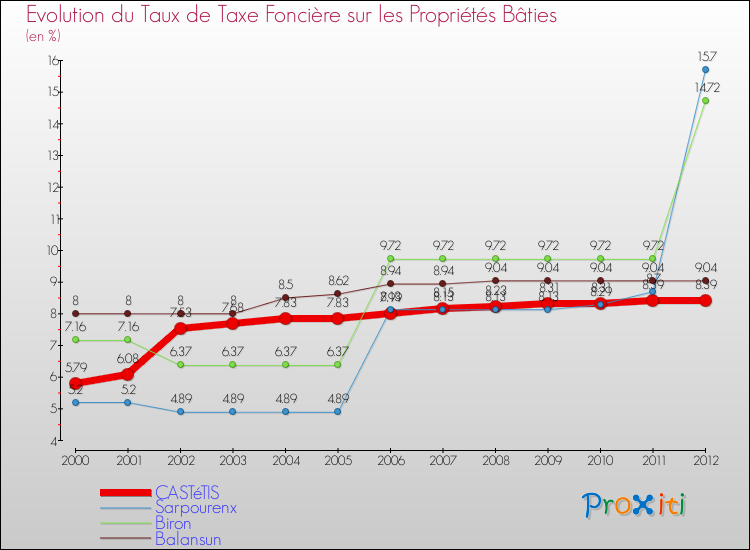 Evolution du taux de la taxe foncière sur le bati pour CASTéTIS et les communes proches de 2000 à 2012 Comparaison des taux de taxe foncière sur le bati pour CASTéTIS et les communes voisines de 2000 à 2012