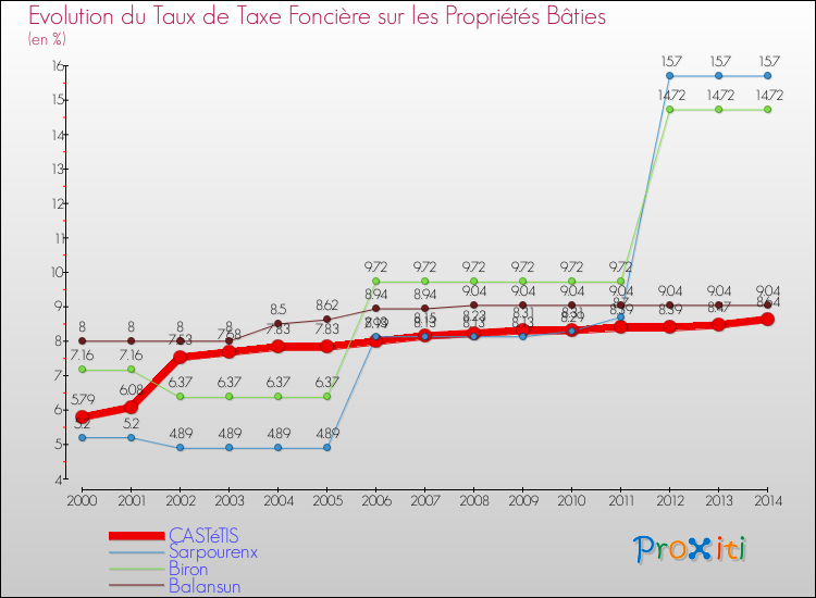 Evolution du taux de la taxe foncière sur le bati pour CASTéTIS et les communes proches de 2000 à 2014 Comparaison des taux de taxe foncière sur le bati pour CASTéTIS et les communes voisines de 2000 à 2014