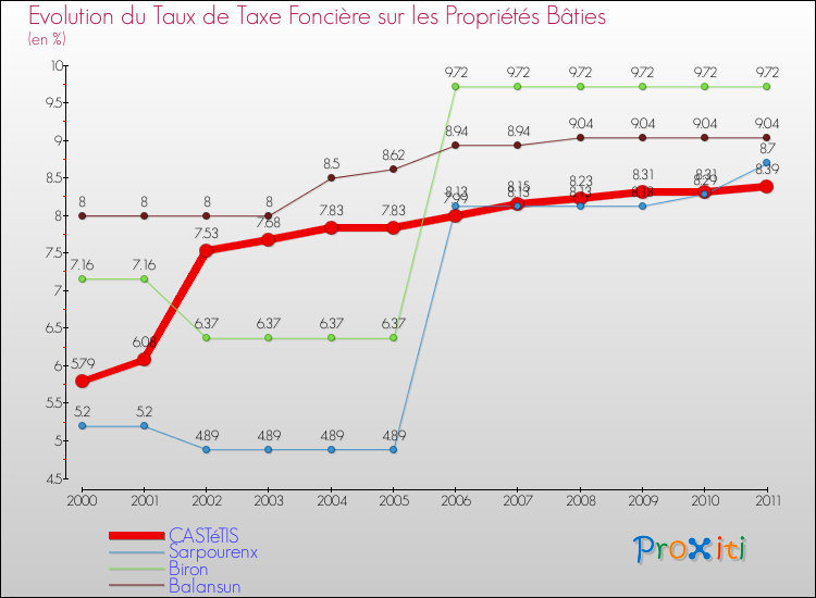 Evolution du taux de la taxe foncière sur le bati pour CASTéTIS et les communes proches Comparaison des taux de taxe foncière sur le bati pour CASTéTIS et les communes voisines