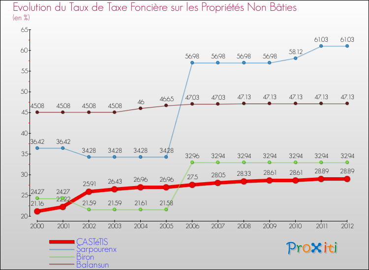Evolution du taux de la taxe foncière sur les immeubles et terrains non batis pour CASTéTIS et les communes proches de 2000 à 2012 Comparaison des taux de la taxe foncière sur les immeubles et terrains non batis pour CASTéTIS et les communes voisines de 2000 à 2012