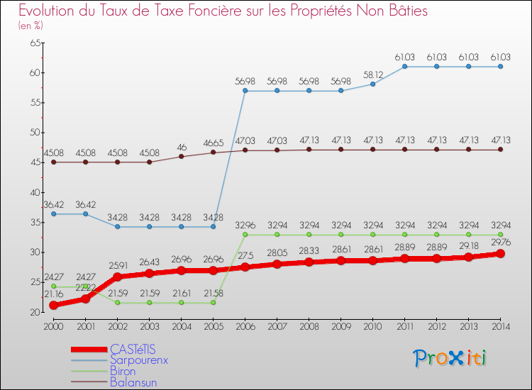 Evolution du taux de la taxe foncière sur les immeubles et terrains non batis pour CASTéTIS et les communes proches de 2000 à 2014 Comparaison des taux de la taxe foncière sur les immeubles et terrains non batis pour CASTéTIS et les communes voisines de 2000 à 2014