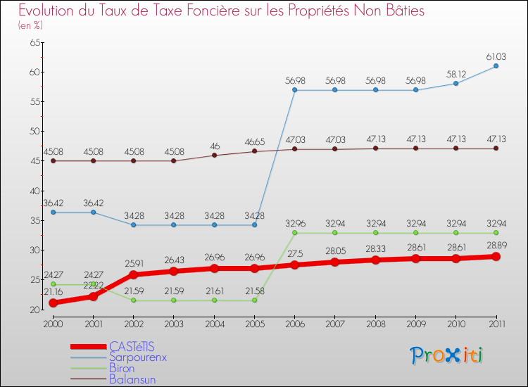 Evolution du taux de la taxe foncière sur les immeubles et terrains non batis pour CASTéTIS et les communes proches Comparaison des taux de la taxe foncière sur les immeubles et terrains non batis pour CASTéTIS et les communes voisines