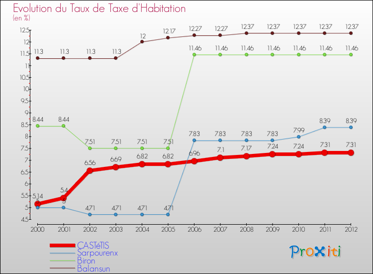 Evolution du taux de la taxe d'habitation pour CASTéTIS et les communes proches Comparaison des taux de la taxe d'habitation pour CASTéTIS et les communes voisines