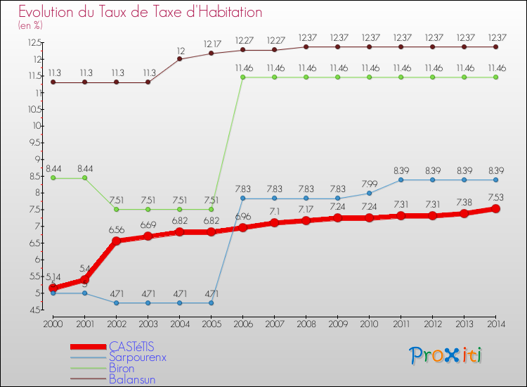 Evolution du taux de la taxe d'habitation pour CASTéTIS et les communes proches de 2000 à 2014 Comparaison des taux de la taxe d'habitation pour CASTéTIS et les communes voisines de 2000 à 2014