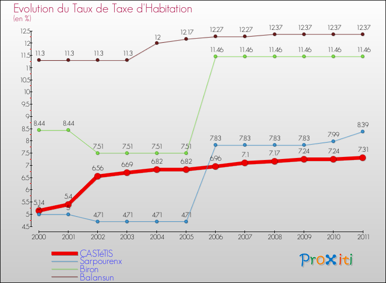 Evolution du taux de la taxe d'habitation pour CASTéTIS et les communes proches Comparaison des taux de la taxe d'habitation pour CASTéTIS et les communes voisines