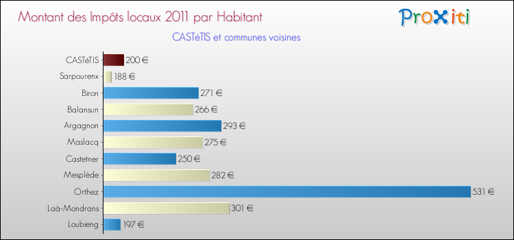 Montant des impôts locaux par Habitant pour CASTéTIS et les communes proches Comparaison des impôts locaux par habitant pour CASTéTIS et les communes voisines