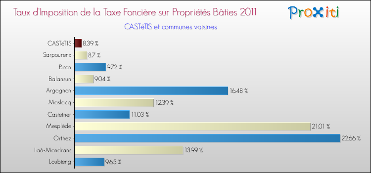 Taux d'imposition de la taxe foncière sur le bati 2011 pour CASTéTIS et les communes proches Comparaison des taux d'imposition de la taxe foncière sur le bati 2011 pour CASTéTIS et les communes voisines