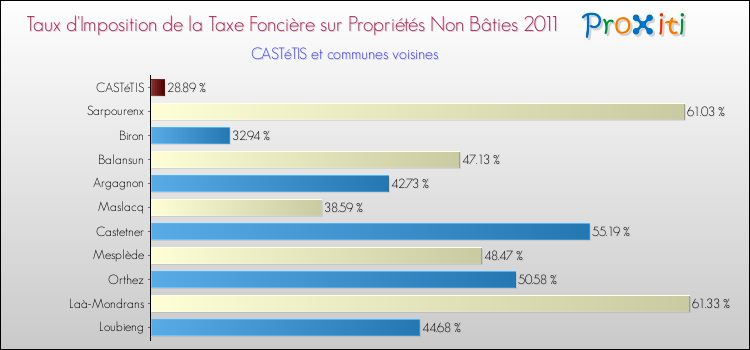 Taux d'imposition de la taxe foncière sur les immeubles et terrains non batis 2011 pour CASTéTIS et les communes proches Comparaison des taux d'imposition de la taxe foncière sur les immeubles et terrains non batis 2011 pour CASTéTIS et les communes voisines
