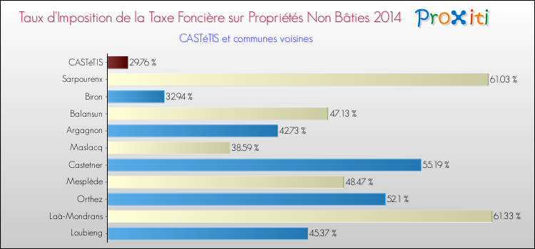Taux d'imposition de la taxe foncière sur les immeubles et terrains non batis 2014 pour CASTéTIS et les communes proches Comparaison des taux d'imposition de la taxe foncière sur les immeubles et terrains non batis 2014 pour CASTéTIS et les communes voisines