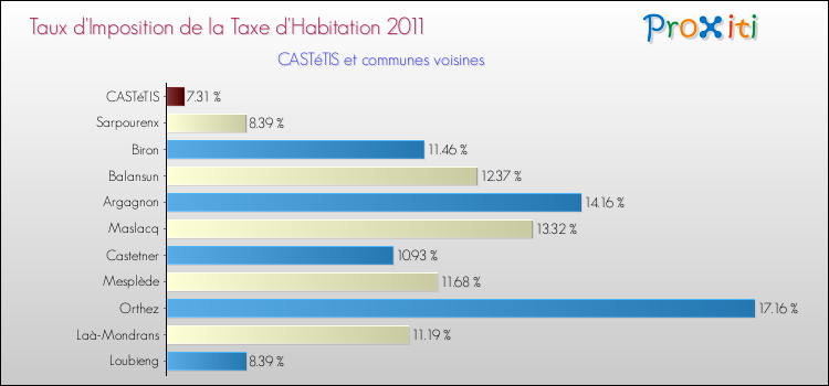 Taux d'imposition de la taxe d'habitation 2011 pour CASTéTIS et les communes proches Comparaison des taux d'imposition de la taxe d'habitation 2011 pour CASTéTIS et les communes voisines