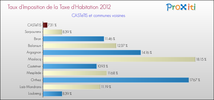 Taux d'imposition de la taxe d'habitation 2012 pour CASTéTIS et les communes proches Comparaison des taux d'imposition de la taxe d'habitation 2012 pour CASTéTIS et les communes voisines