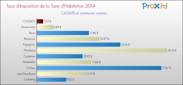 Taux d'imposition de la taxe d'habitation 2014 pour CASTéTIS et les communes proches Comparaison des taux d'imposition de la taxe d'habitation 2014 pour CASTéTIS et les communes voisines