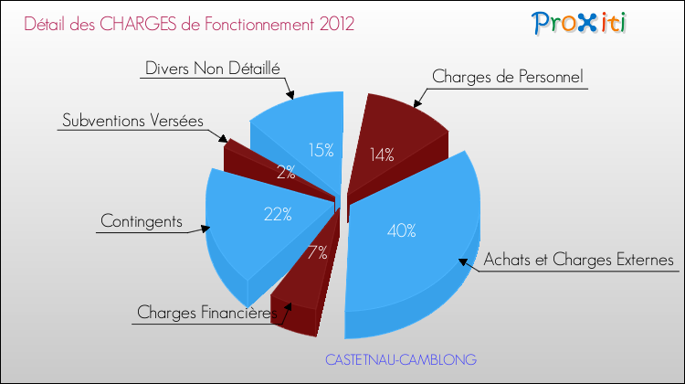 Décomposition des Charges de Fonctionnement 2012 de la commune de CASTETNAU-CAMBLONG Charges de Fonctionnement 2012 pour la commune de CASTETNAU-CAMBLONG