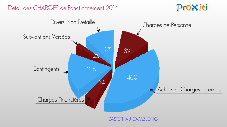 Décomposition des Charges de Fonctionnement 2014 de la commune de CASTETNAU-CAMBLONG Charges de Fonctionnement 2014 pour la commune de CASTETNAU-CAMBLONG