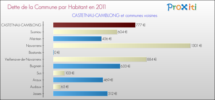 Dette par habitant de la commune en 2011 pour CASTETNAU-CAMBLONG et les communes proches Comparaison de la dette par habitant de la commune en 2011 pour CASTETNAU-CAMBLONG et les communes voisines