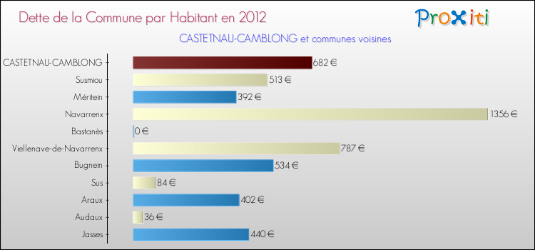 Dette par habitant de la commune en 2012 pour CASTETNAU-CAMBLONG et les communes proches Comparaison de la dette par habitant de la commune en 2012 pour CASTETNAU-CAMBLONG et les communes voisines